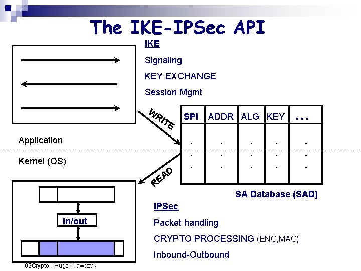 The IKE-IPSec API IKE Signaling KEY EXCHANGE Session Mgmt W RI TE Application Kernel The IKE-IPSec API IKE Signaling KEY EXCHANGE Session Mgmt W RI TE Application Kernel