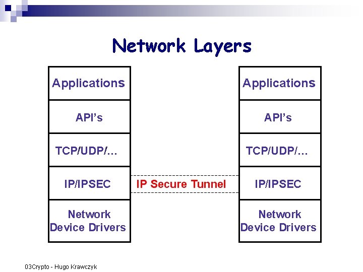 Network Layers Applications API’s TCP/UDP/… IP/IPSEC Network Device Drivers 03 Crypto - Hugo Krawczyk Network Layers Applications API’s TCP/UDP/… IP/IPSEC Network Device Drivers 03 Crypto - Hugo Krawczyk