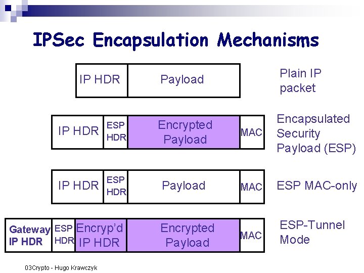 IPSec Encapsulation Mechanisms Payload Plain IP packet IP HDR ESP HDR Encrypted Payload MAC IPSec Encapsulation Mechanisms Payload Plain IP packet IP HDR ESP HDR Encrypted Payload MAC