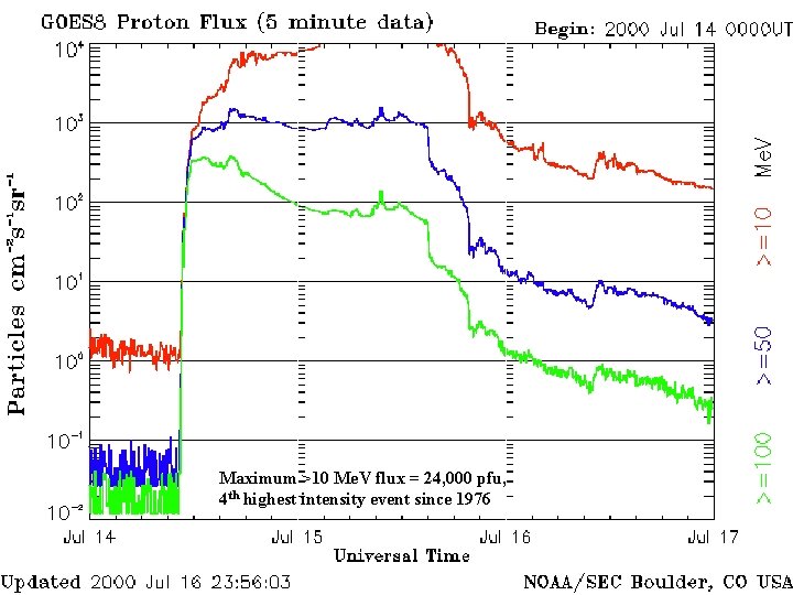 Maximum >10 Me. V flux = 24, 000 pfu, 4 th highest intensity event