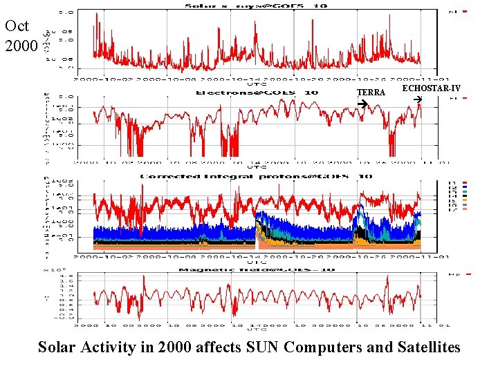 Oct 2000 TERRA ECHOSTAR-IV Solar Activity in 2000 affects SUN Computers and Satellites Oct 2000 TERRA ECHOSTAR-IV Solar Activity in 2000 affects SUN Computers and Satellites