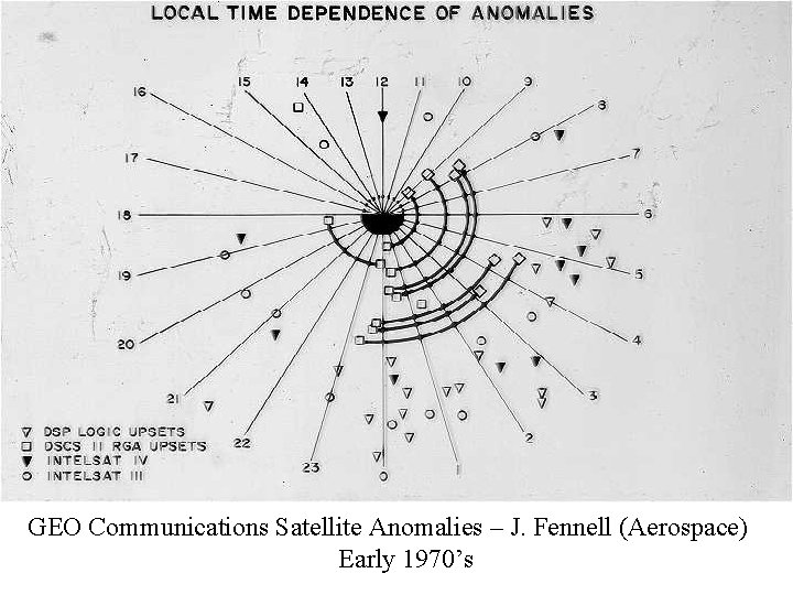 GEO Communications Satellite Anomalies – J. Fennell (Aerospace) Early 1970’s 