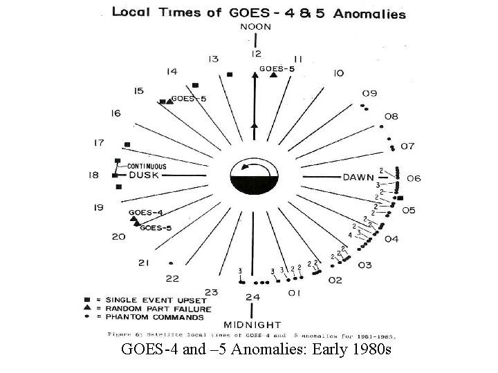 GOES-4 and – 5 Anomalies: Early 1980 s 