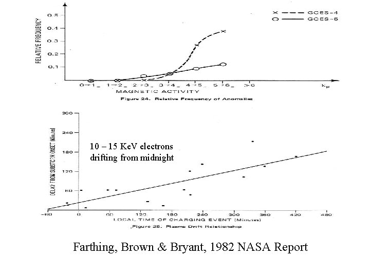 10 – 15 Ke. V electrons drifting from midnight Farthing, Brown & Bryant, 1982