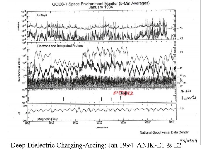 Deep Dielectric Charging-Arcing: Jan 1994 ANIK-E 1 & E 2 