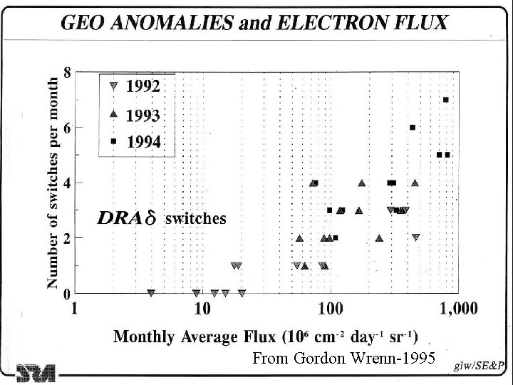 From Gordon Wrenn-1995 