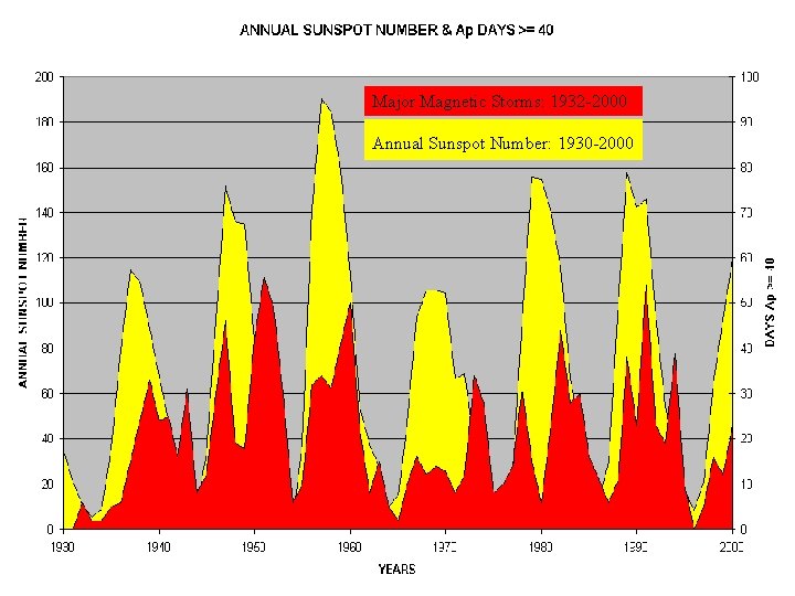 Major Magnetic Storms: 1932 -2000 Annual Sunspot Number: 1930 -2000 Major Magnetic Storms: 1932 -2000 Annual Sunspot Number: 1930 -2000