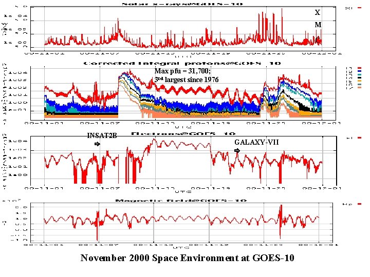 X M C Max pfu = 31, 700; 3 rd largest since 1976 INSAT