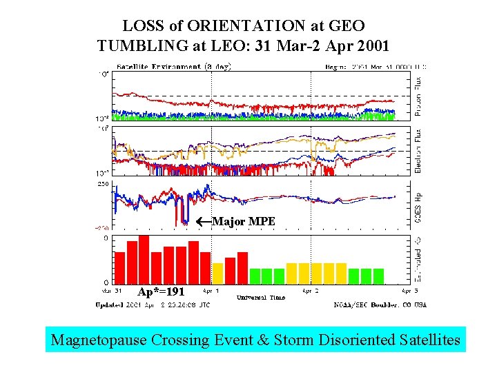 LOSS of ORIENTATION at GEO TUMBLING at LEO: 31 Mar-2 Apr 2001 Major MPE