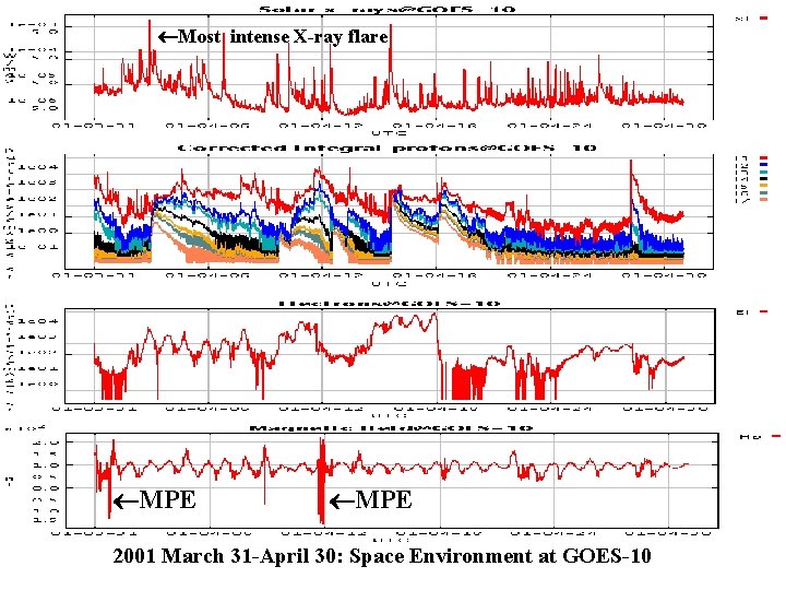  Most intense X-ray flare MPE 2001 March 31 -April 30: Space Environment at