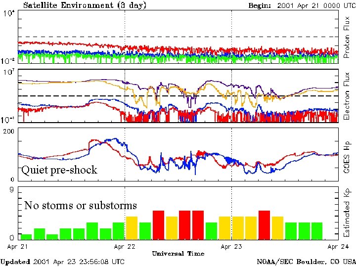 Quiet pre-shock No storms or substorms 