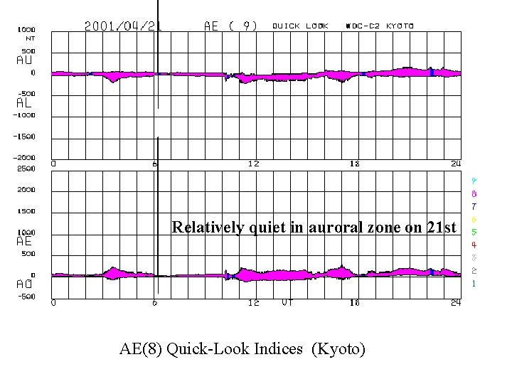 Relatively quiet in auroral zone on 21 st AE(8) Quick-Look Indices (Kyoto) 