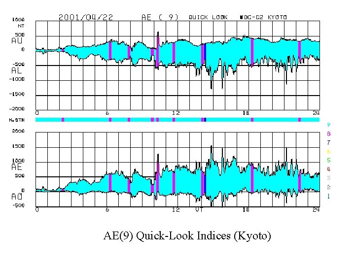 AE(9) Quick-Look Indices (Kyoto) 