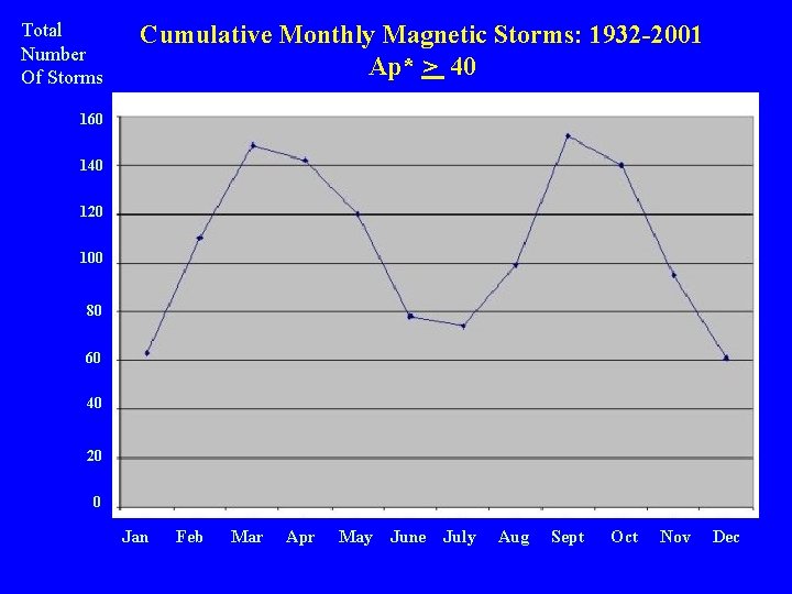 Total Number Of Storms Cumulative Monthly Magnetic Storms: 1932 -2001 Ap* > 40 160