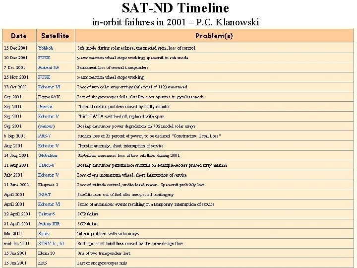 SAT-ND Timeline in-orbit failures in 2001 – P. C. Klanowski 