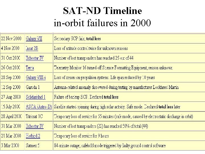 SAT-ND Timeline in-orbit failures in 2000 