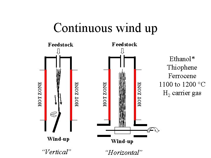 Continuous wind up Feedstock Wind-up “Vertical” HOT ZONE Feedstock Wind-up “Horizontal” Ethanol* Thiophene Ferrocene