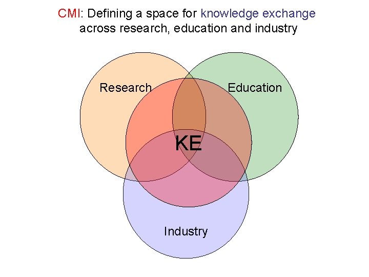 CMI: Defining a space for knowledge exchange across research, education and industry Research Education