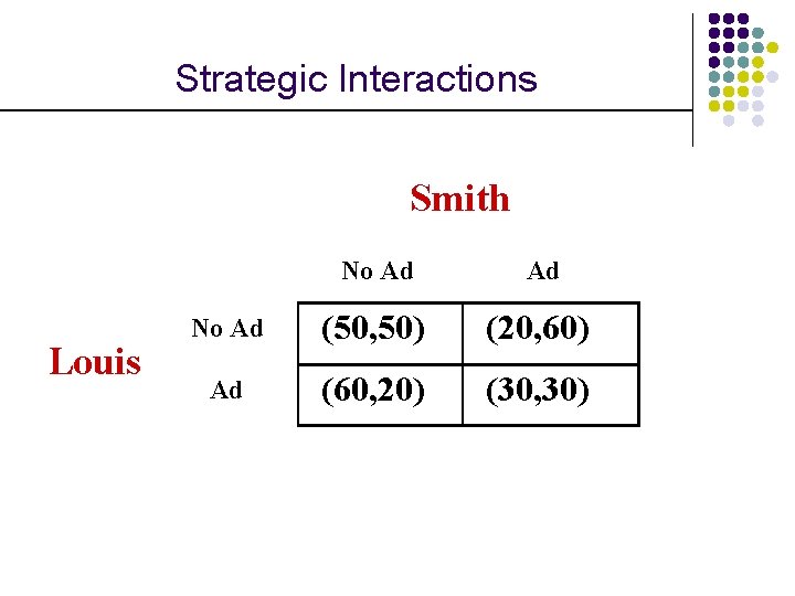 Strategic Interactions Smith Louis No Ad Ad No Ad (50, 50) (20, 60) Ad