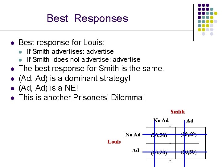 Best Responses l Best response for Louis: l l l If Smith advertises: advertise