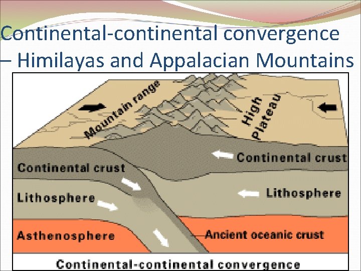 Continental-continental convergence – Himilayas and Appalacian Mountains Continental-continental convergence – Himilayas and Appalacian Mountains