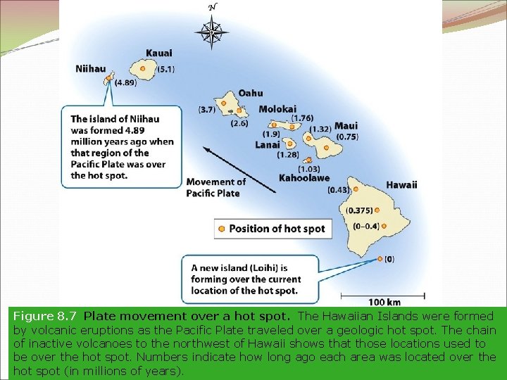 Figure 8. 7 Plate movement over a hot spot. The Hawaiian Islands were formed Figure 8. 7 Plate movement over a hot spot. The Hawaiian Islands were formed