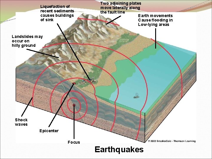 Liquefaction of recent sediments causes buildings of sink Two adjoining plates move laterally along Liquefaction of recent sediments causes buildings of sink Two adjoining plates move laterally along