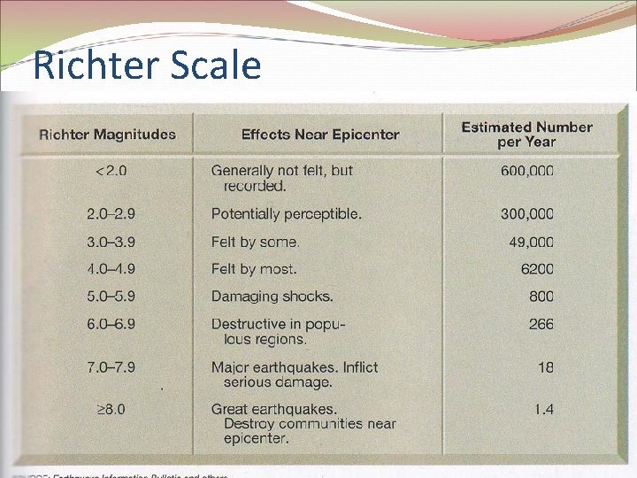 Richter Scale Richter Scale