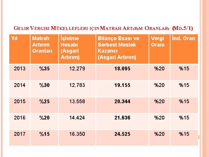 GELIR VERGISI MÜKELLEFLERI IÇIN MATRAH ARTıRıM ORANLARı (MD. 5/1) Yıl Matrah Artırım Oranları İşletme