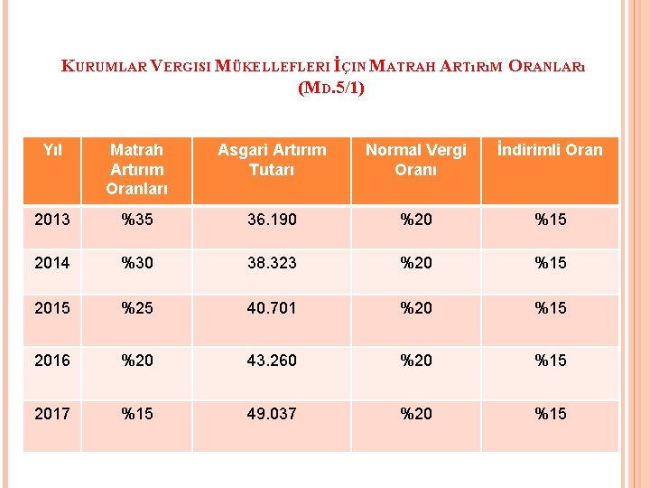 KURUMLAR VERGISI MÜKELLEFLERI İÇIN MATRAH ARTıRıM ORANLARı (MD. 5/1) Yıl Matrah Artırım Oranları Asgari