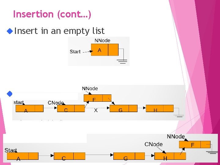 Insertion (cont…) Insert in an empty list Insert a new node to the right