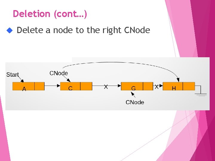 Deletion (cont…) Delete a node to the right CNode 