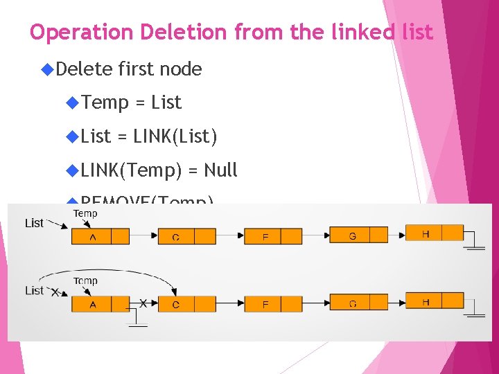 Operation Deletion from the linked list Delete first node Temp List = LINK(List) LINK(Temp)