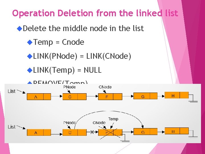 Operation Deletion from the linked list Delete the middle node in the list Temp