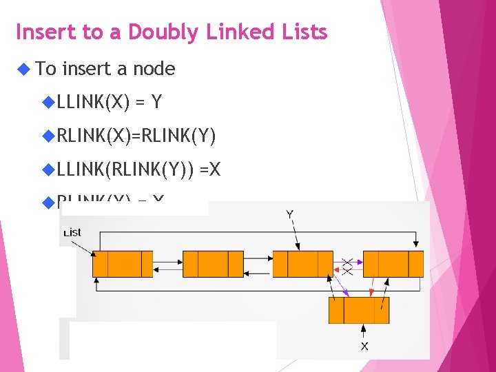 Insert to a Doubly Linked Lists To insert a node LLINK(X) =Y RLINK(X)=RLINK(Y) LLINK(RLINK(Y))