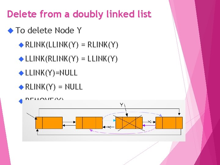 Delete from a doubly linked list To delete Node Y RLINK(LLINK(Y) = RLINK(Y) LLINK(RLINK(Y)