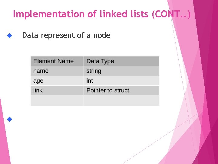 Implementation of linked lists (CONT. . ) Data represent of a node 