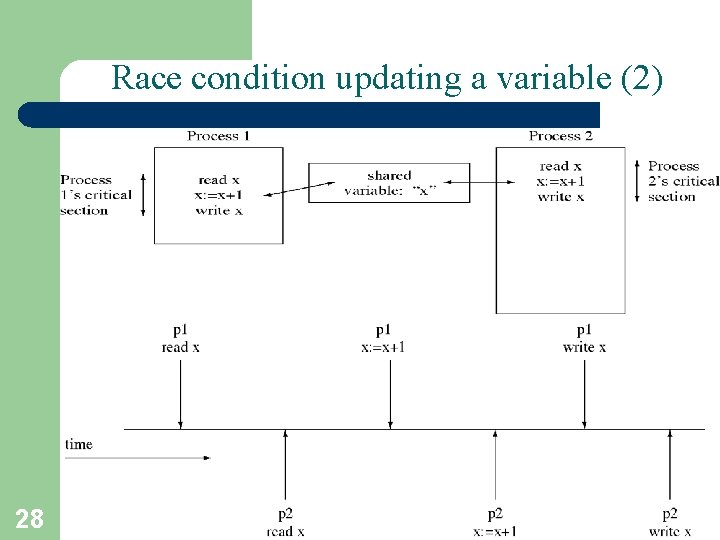 Race condition updating a variable (2) 28 A. Frank - P. Weisberg 