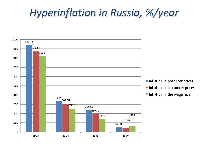 Hyperinflation in Russia, %/year 1000 943. 76 874. 62 822. 1 800 700 600