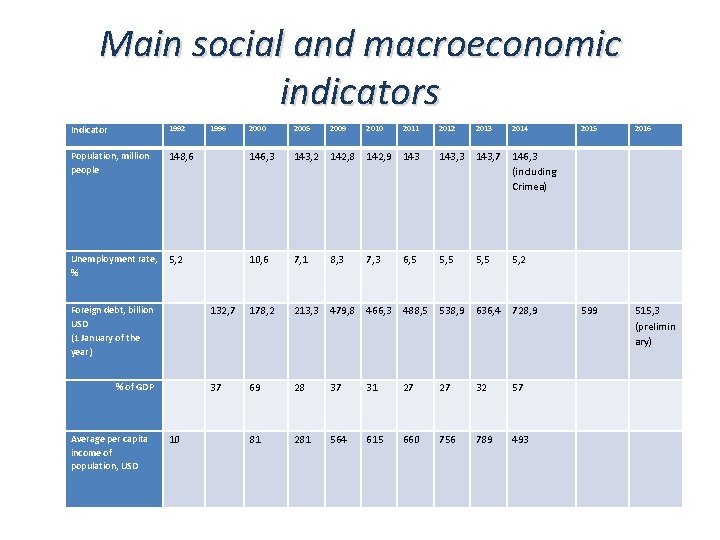 Main social and macroeconomic indicators Indicator 1992 1996 2000 2005 2009 2010 2011 2012