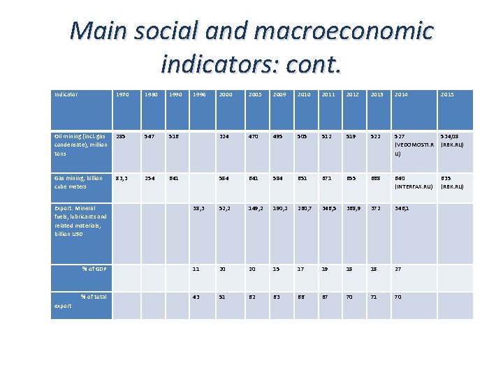 Main social and macroeconomic indicators: cont. Indicator 1970 1980 1996 2000 2005 2009 2010