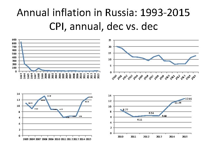 Annual inflation in Russia: 1993 2015 CPI, annual, dec vs. dec 900 800 700