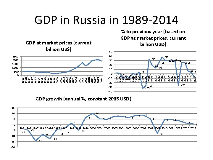 GDP in Russia in 1989 2014 % to previous year (based on GDP at