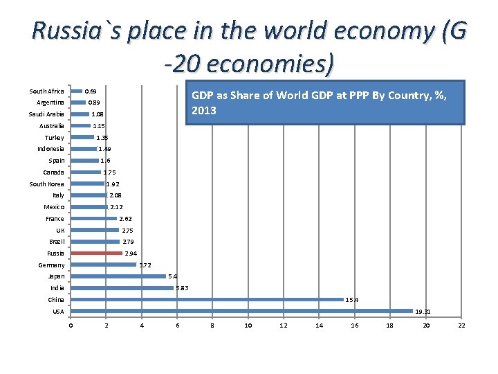 Russia`s place in the world economy (G -20 economies) South Africa 0. 69 Argentina