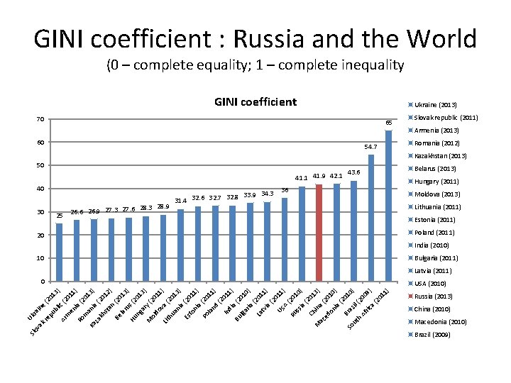 GINI coefficient : Russia and the World (0 – complete equality; 1 – complete