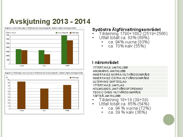 Avskjutning 2013 - 2014 Sydöstra Älgförvaltningsområdet • Tilldelning 1790+1682 (2519+2566) • Utfall totalt ca.