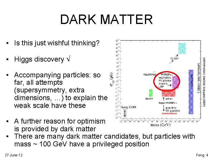 DARK MATTER • Is this just wishful thinking? • Accompanying particles: so far, all