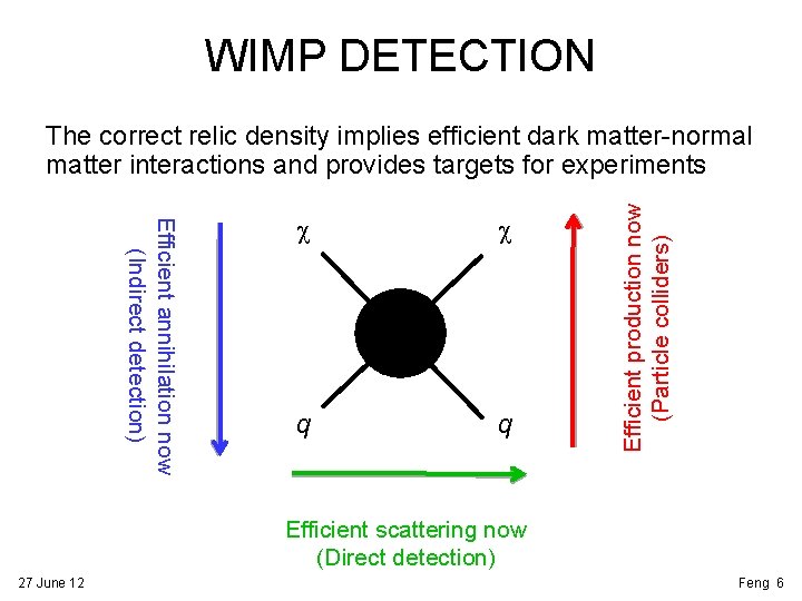 WIMP DETECTION Efficient annihilation now (Indirect detection) c c q q Efficient production now