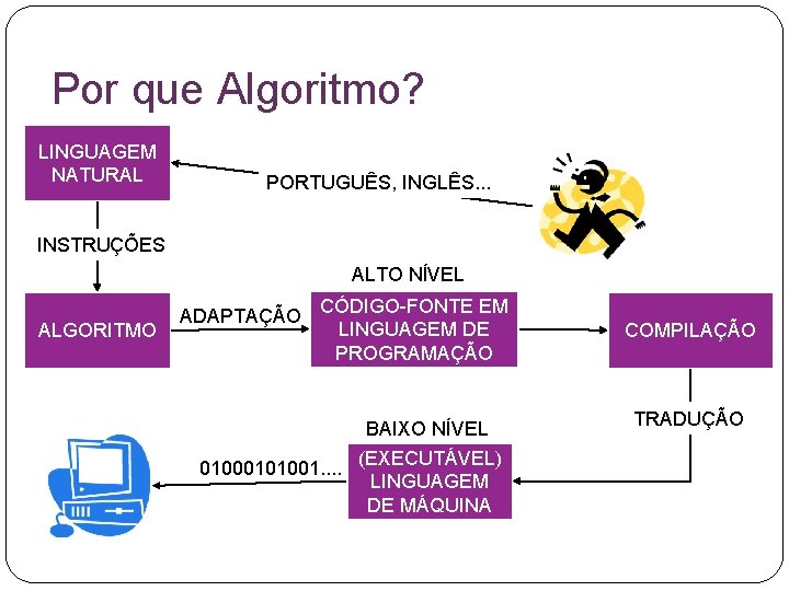 Por que Algoritmo? LINGUAGEM NATURAL PORTUGUÊS, INGLÊS. . . INSTRUÇÕES ALTO NÍVEL ALGORITMO ADAPTAÇÃO