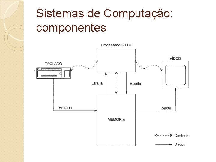 Sistemas de Computação: componentes 